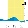 Pirates Cove tide chart for Saturday, June 13, 2026