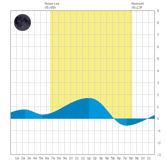 Pirates Cove tide chart for Sunday, June 14, 2026