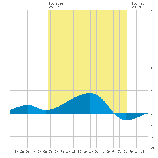 Pirates Cove tide chart for Monday, June 15, 2026