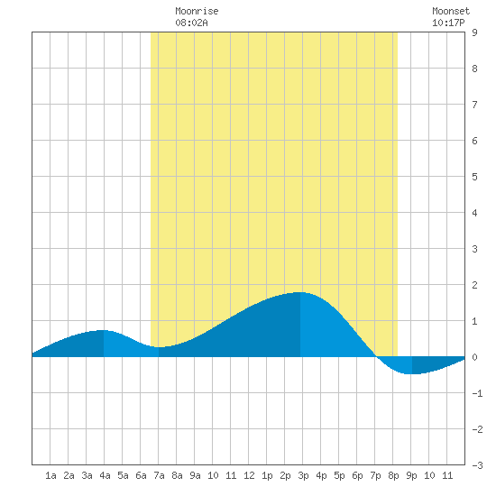 Pirates Cove tide chart for Tuesday, June 16, 2026