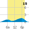 Pirates Cove tide chart for Friday, June 19, 2026
