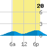Pirates Cove tide chart for Saturday, June 20, 2026