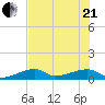Pirates Cove tide chart for Sunday, June 21, 2026