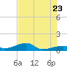Pirates Cove tide chart for Tuesday, June 23, 2026