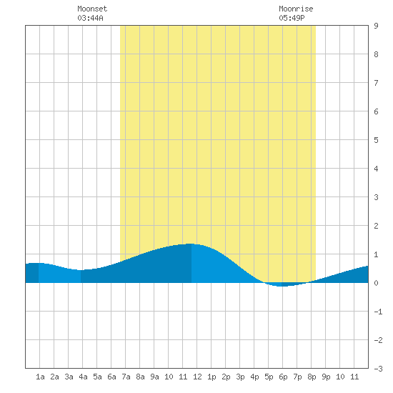 Pirates Cove tide chart for Friday, June 26, 2026