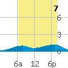 Pirates Cove tide chart for Sunday, June 7, 2026