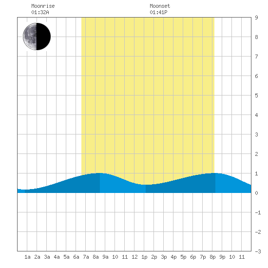 Pirates Cove tide chart for Monday, June 8, 2026