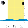 Pirates Cove tide chart for Monday, June 8, 2026