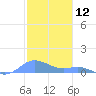 Culebra tide chart for Tuesday, January 12, 2021