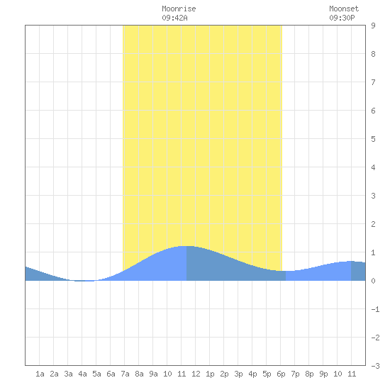 Culebra tide chart for Saturday, January 16, 2021