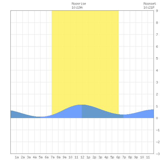 Culebra tide chart for Sunday, January 17, 2021
