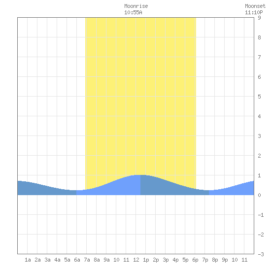 Culebra tide chart for Monday, January 18, 2021