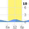 Culebra tide chart for Monday, January 18, 2021