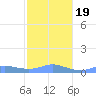 Culebra tide chart for Tuesday, January 19, 2021