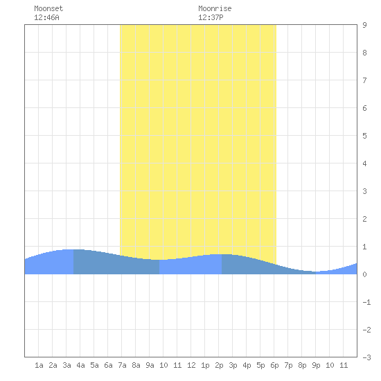 Culebra tide chart for Thursday, January 21, 2021