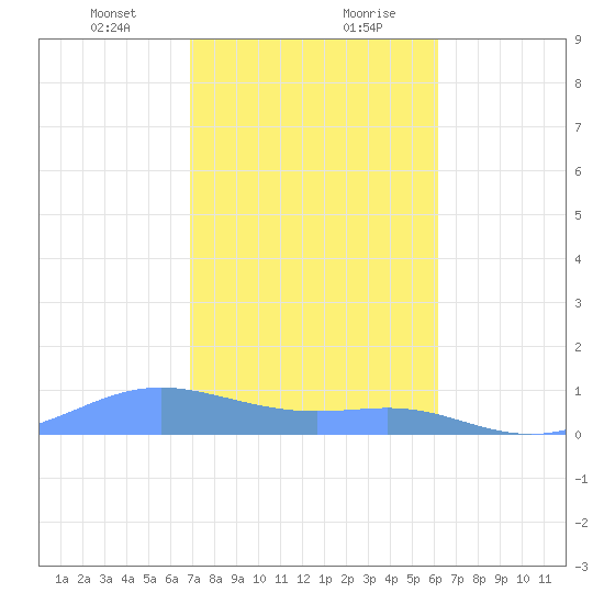 Culebra tide chart for Saturday, January 23, 2021