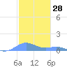 Culebra tide chart for Thursday, January 28, 2021