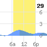 Culebra tide chart for Friday, January 29, 2021