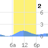 Culebra tide chart for Saturday, January 2, 2021