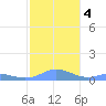 Culebra tide chart for Monday, January 4, 2021