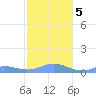 Culebra tide chart for Tuesday, January 5, 2021