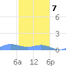 Culebra tide chart for Thursday, January 7, 2021