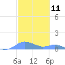 Culebra tide chart for Thursday, February 11, 2021