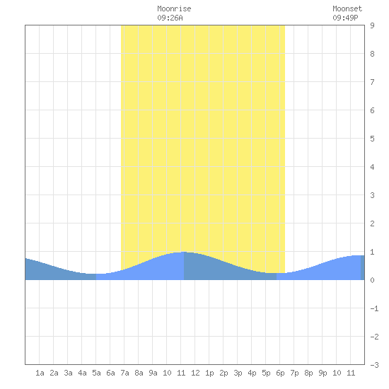 Culebra tide chart for Monday, February 15, 2021