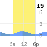Culebra tide chart for Monday, February 15, 2021