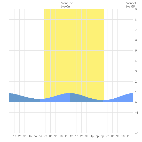 Culebra tide chart for Tuesday, February 16, 2021