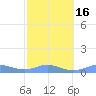 Culebra tide chart for Tuesday, February 16, 2021
