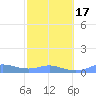 Culebra tide chart for Wednesday, February 17, 2021