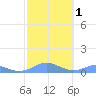 Culebra tide chart for Monday, February 1, 2021