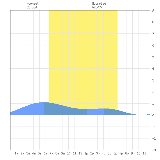 Culebra tide chart for Monday, February 22, 2021