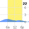 Culebra tide chart for Monday, February 22, 2021