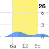 Culebra tide chart for Friday, February 26, 2021