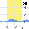 Culebra tide chart for Sunday, February 28, 2021