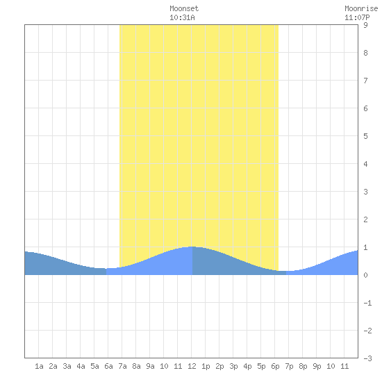Culebra tide chart for Tuesday, February 2, 2021