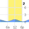 Culebra tide chart for Tuesday, February 2, 2021