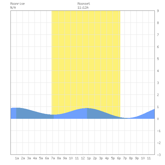 Culebra tide chart for Wednesday, February 3, 2021