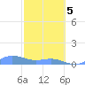Culebra tide chart for Friday, February 5, 2021