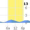 Culebra tide chart for Saturday, March 13, 2021