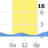 Culebra tide chart for Tuesday, March 16, 2021