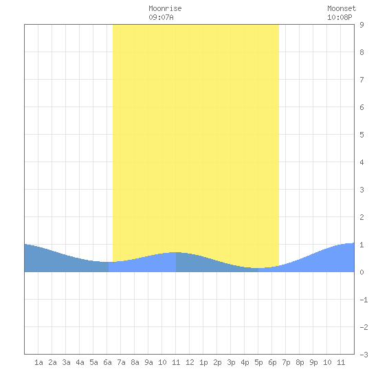 Culebra tide chart for Wednesday, March 17, 2021