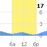 Culebra tide chart for Wednesday, March 17, 2021