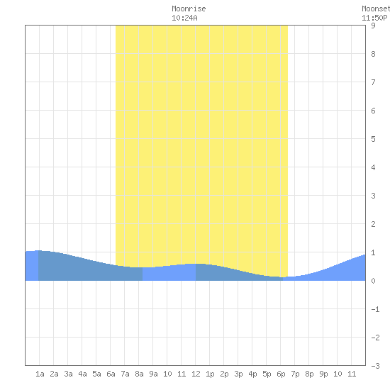 Culebra tide chart for Friday, March 19, 2021