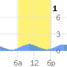 Culebra tide chart for Monday, March 1, 2021