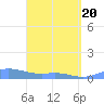 Culebra tide chart for Saturday, March 20, 2021