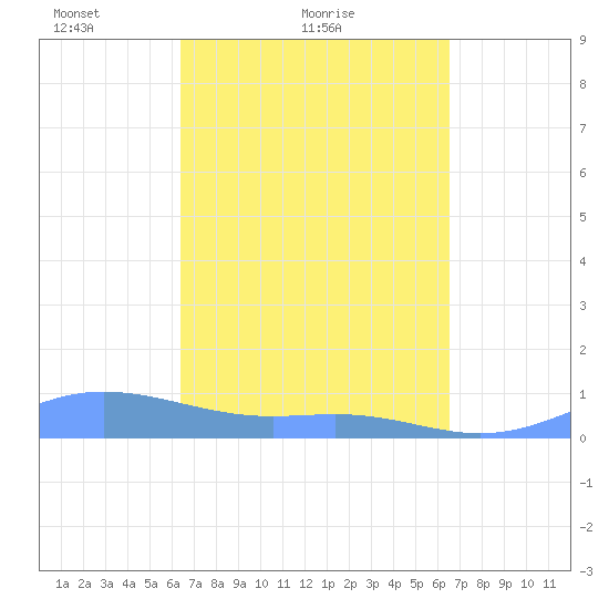 Culebra tide chart for Sunday, March 21, 2021