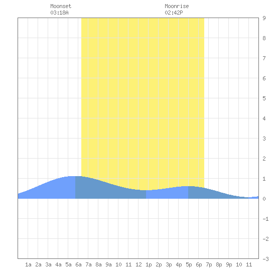 Culebra tide chart for Wednesday, March 24, 2021